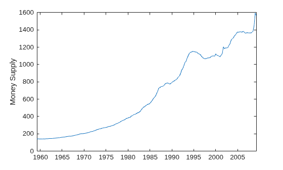 Figure contains an axes object. The axes object with ylabel Money Supply contains an object of type line.