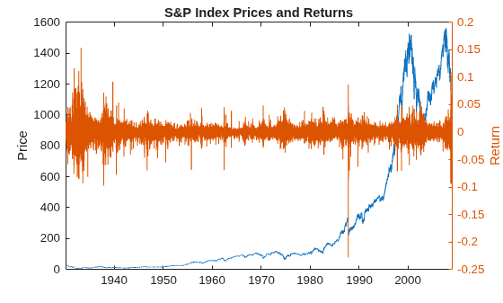 Figure contains an axes object. The axes object with title S&P Index Prices and Returns, ylabel Return contains 2 objects of type line.