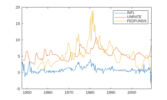 Figure contains an axes object. The axes object contains 3 objects of type line. These objects represent INFL, UNRATE, FEDFUNDS.