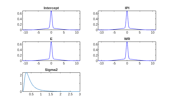 Figure contains 5 axes objects. Axes object 1 with title Intercept contains an object of type line. Axes object 2 with title IPI contains an object of type line. Axes object 3 with title E contains an object of type line. Axes object 4 with title WR contains an object of type line. Axes object 5 with title Sigma2 contains an object of type line.