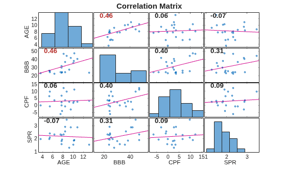 Time Series Regression II: Collinearity and Estimator Variance