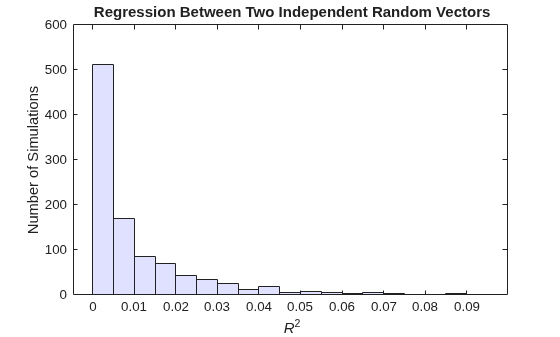 Figure contains an axes object. The axes object with title Regression Between Two Independent Random Vectors, xlabel R Squared baseline, ylabel Number of Simulations contains an object of type histogram.