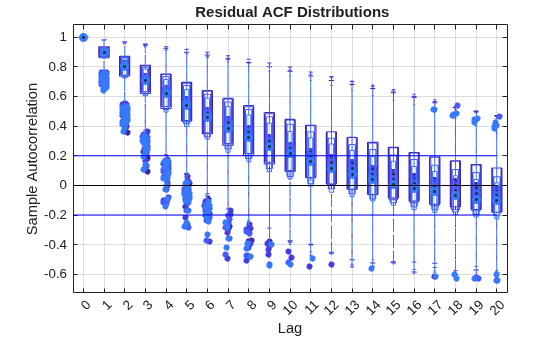 Figure contains an axes object. The axes object with title Residual ACF Distributions, xlabel Lag, ylabel Sample Autocorrelation contains 675 objects of type line.
