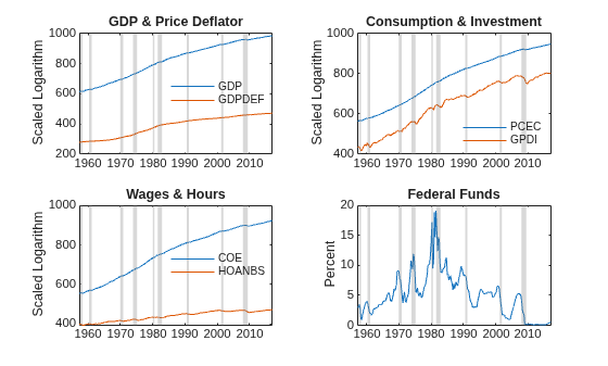 Figure contains 4 axes objects. Axes object 1 with title GDP & Price Deflator, ylabel Scaled Logarithm contains 11 objects of type line, patch. These objects represent GDP, GDPDEF. Axes object 2 with title Consumption & Investment, ylabel Scaled Logarithm contains 11 objects of type line, patch. These objects represent PCEC, GPDI. Axes object 3 with title Wages & Hours, ylabel Scaled Logarithm contains 11 objects of type line, patch. These objects represent COE, HOANBS. Axes object 4 with title Federal Funds, ylabel Percent contains 10 objects of type line, patch.