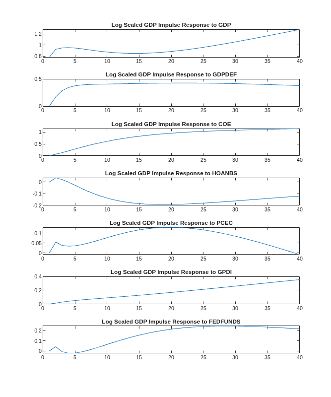 Figure contains 7 axes objects. Axes object 1 with title Log Scaled GDP Impulse Response to GDP contains an object of type line. Axes object 2 with title Log Scaled GDP Impulse Response to GDPDEF contains an object of type line. Axes object 3 with title Log Scaled GDP Impulse Response to COE contains an object of type line. Axes object 4 with title Log Scaled GDP Impulse Response to HOANBS contains an object of type line. Axes object 5 with title Log Scaled GDP Impulse Response to PCEC contains an object of type line. Axes object 6 with title Log Scaled GDP Impulse Response to GPDI contains an object of type line. Axes object 7 with title Log Scaled GDP Impulse Response to FEDFUNDS contains an object of type line.