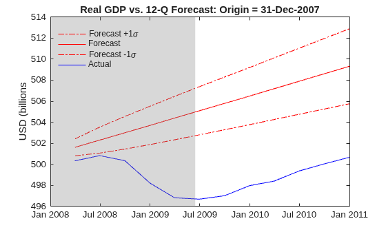 Figure contains an axes object. The axes object with title Real GDP vs. 12-Q Forecast: Origin = 31-Dec-2007, ylabel USD (billions contains 5 objects of type line, patch. These objects represent Forecast +1\sigma, Forecast, Forecast -1\sigma, Actual.