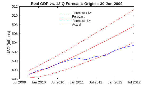 Figure contains an axes object. The axes object with title Real GDP vs. 12-Q Forecast: Origin = 30-Jun-2009, ylabel USD (billions) contains 4 objects of type line. These objects represent Forecast +1\sigma, Forecast, Forecast -1\sigma, Actual.