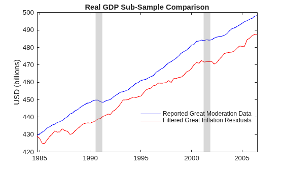 Figure contains an axes object. The axes object with title Real GDP Sub-Sample Comparison, ylabel USD (billions) contains 4 objects of type line, patch. These objects represent Reported Great Moderation Data, Filtered Great Inflation Residuals.