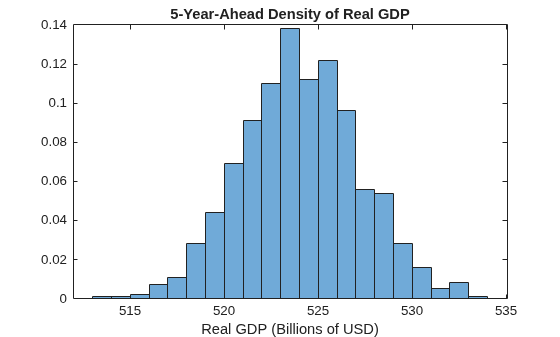Model the United States Economy