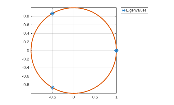 Figure contains an axes object. The axes object contains 3 objects of type line. One or more of the lines displays its values using only markers This object represents Eigenvalues.