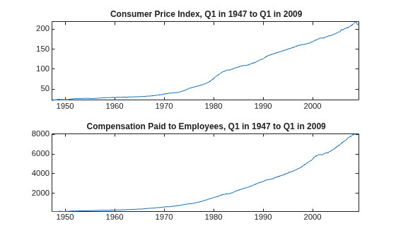 Figure contains 2 axes objects. Axes object 1 with title equation Consumer Price Index, Q1 in 1947 to Q1 in 2009 contains an object of type line. Axes object 2 with title equation Compensation Paid to Employees, Q1 in 1947 to Q1 in 2009 contains an object of type line.