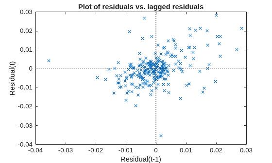 Figure contains an axes object. The axes object with title Plot of residuals vs. lagged residuals, xlabel Residual(t-1), ylabel Residual(t) contains 3 objects of type line. One or more of the lines displays its values using only markers