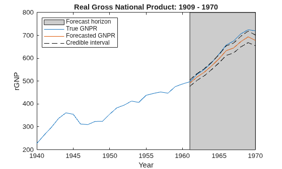 Figure contains an axes object. The axes object with title Real Gross National Product: 1909 - 1970, xlabel Year, ylabel rGNP contains 5 objects of type patch, line. These objects represent Forecast horizon, True GNPR, Forecasted GNPR, Credible interval.