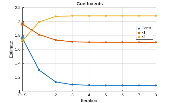 Figure contains an axes object. The axes object with title Coefficients, xlabel Iteration, ylabel Estimate contains 9 objects of type line. One or more of the lines displays its values using only markers These objects represent Const, x1, x2.