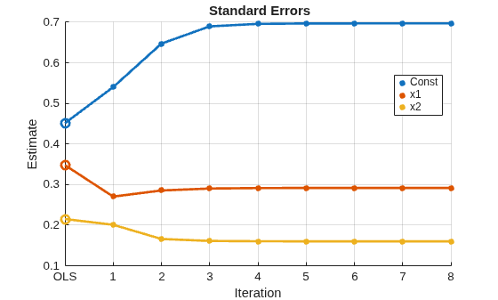 Figure contains an axes object. The axes object with title Standard Errors, xlabel Iteration, ylabel Estimate contains 9 objects of type line. One or more of the lines displays its values using only markers These objects represent Const, x1, x2.