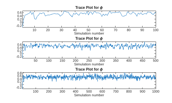 Figure contains 3 axes objects. Axes object 1 with title Trace Plot for phi, xlabel Simulation number contains an object of type line. Axes object 2 with title Trace Plot for phi, xlabel Simulation number contains an object of type line. Axes object 3 with title Trace Plot for phi, xlabel Simulation number contains an object of type line.