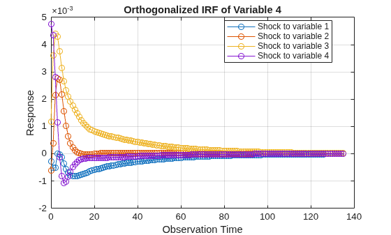 Figure contains an axes object. The axes object with title Orthogonalized IRF of Variable 4, xlabel Observation Time, ylabel Response contains 4 objects of type line. These objects represent Shock to variable 1, Shock to variable 2, Shock to variable 3, Shock to variable 4.