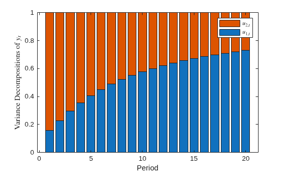 Figure contains an axes object. The axes object with xlabel Period, ylabel Variance Decompositions of $y indexOf t baseline $ contains 2 objects of type bar. These objects represent $u_{1,t}$, $u_{2,t}$.