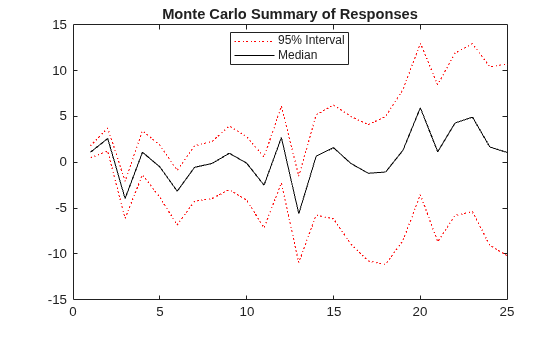 Figure contains an axes object. The axes object with title Monte Carlo Summary of Responses contains 3 objects of type line. These objects represent 95% Interval, Median.