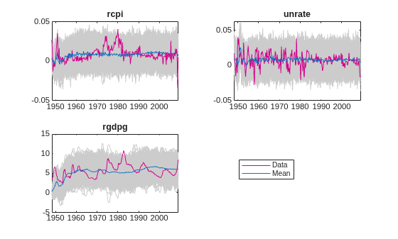 Figure contains 3 axes objects. Axes object 1 with title rcpi contains 1002 objects of type line. Axes object 2 with title unrate contains 1002 objects of type line. Axes object 3 with title rgdpg contains 1002 objects of type line. These objects represent Data, Mean.