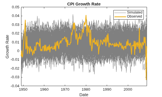Figure contains an axes object. The axes object with title CPI Growth Rate, xlabel Date, ylabel Growth Rate contains 101 objects of type line. These objects represent Simulated, Observed.