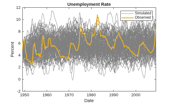 Figure contains an axes object. The axes object with title Unemployment Rate, xlabel Date, ylabel Percent contains 101 objects of type line. These objects represent Simulated, Observed.