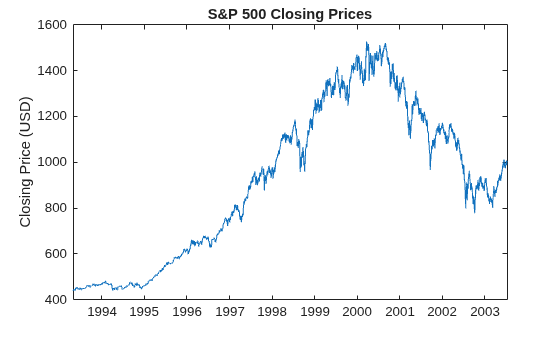 Figure contains an axes object. The axes object with title S&P 500 Closing Prices, ylabel Closing Price (USD) contains an object of type line.