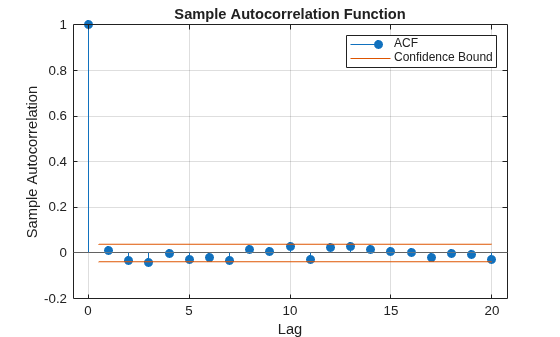 Figure contains an axes object. The axes object with title Sample Autocorrelation Function, xlabel Lag, ylabel Sample Autocorrelation contains 4 objects of type stem, line, constantline. These objects represent ACF, Confidence Bound.