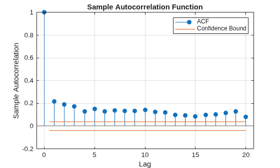 Figure contains an axes object. The axes object with title Sample Autocorrelation Function, xlabel Lag, ylabel Sample Autocorrelation contains 4 objects of type stem, line, constantline. These objects represent ACF, Confidence Bound.
