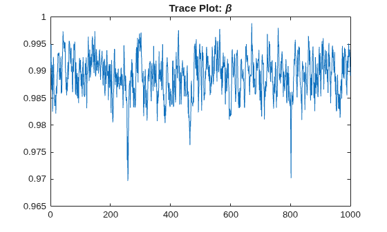 Figure contains an axes object. The axes object with title Trace Plot: beta contains an object of type line.