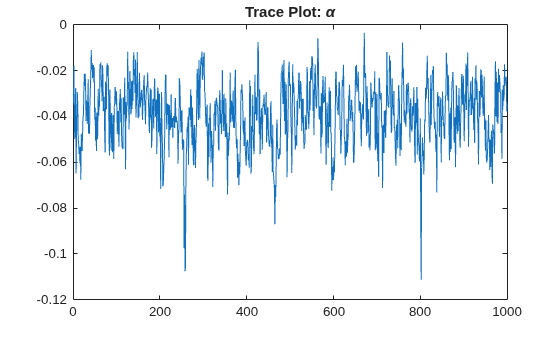 Figure contains an axes object. The axes object with title Trace Plot: alpha contains an object of type line.
