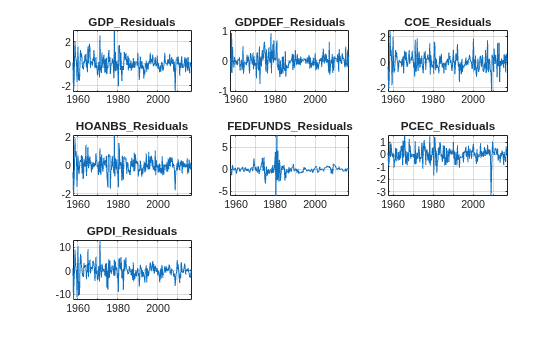 Figure contains 7 axes objects. Axes object 1 with title GDP_Residuals contains an object of type line. Axes object 2 with title GDPDEF_Residuals contains an object of type line. Axes object 3 with title COE_Residuals contains an object of type line. Axes object 4 with title HOANBS_Residuals contains an object of type line. Axes object 5 with title FEDFUNDS_Residuals contains an object of type line. Axes object 6 with title PCEC_Residuals contains an object of type line. Axes object 7 with title GPDI_Residuals contains an object of type line.