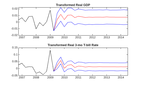 Figure contains 2 axes objects. Axes object 1 with title Transformed Real GDP contains 4 objects of type line. Axes object 2 with title Transformed Real 3-mo T-bill Rate contains 4 objects of type line.