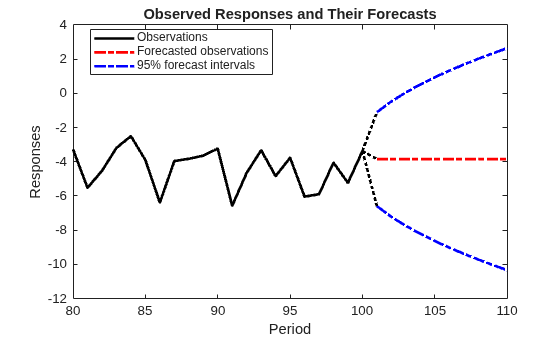 Figure contains an axes object. The axes object with title Observed Responses and Their Forecasts, xlabel Period, ylabel Responses contains 7 objects of type line. These objects represent Observations, Forecasted observations, 95% forecast intervals.