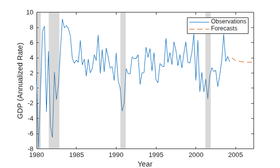 Figure contains an axes object. The axes object with xlabel Year, ylabel GDP (Annualized Rate) contains 6 objects of type line, patch. These objects represent Observations, Forecasts.