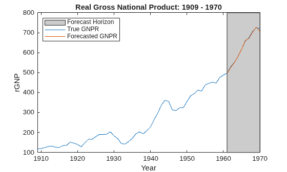 Figure contains an axes object. The axes object with title Real Gross National Product: 1909 - 1970, xlabel Year, ylabel rGNP contains 3 objects of type patch, line. These objects represent Forecast Horizon, True GNPR, Forecasted GNPR.