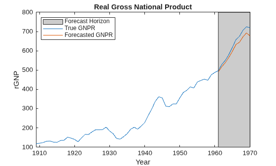 Figure contains an axes object. The axes object with title Real Gross National Product, xlabel Year, ylabel rGNP contains 3 objects of type patch, line. These objects represent Forecast Horizon, True GNPR, Forecasted GNPR.