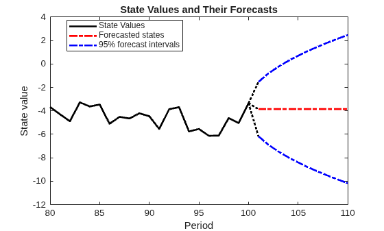 Figure contains an axes object. The axes object with title State Values and Their Forecasts, xlabel Period, ylabel State value contains 7 objects of type line. These objects represent State Values, Forecasted states, 95% forecast intervals.