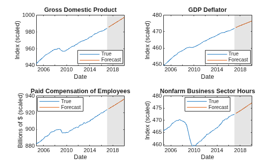 Figure contains 4 axes objects. Axes object 1 with title Gross Domestic Product, xlabel Date, ylabel Index (scaled) contains 3 objects of type line, patch. These objects represent True, Forecast. Axes object 2 with title GDP Deflator, xlabel Date, ylabel Index (scaled) contains 3 objects of type line, patch. These objects represent True, Forecast. Axes object 3 with title Paid Compensation of Employees, xlabel Date, ylabel Billions of $ (scaled) contains 3 objects of type line, patch. These objects represent True, Forecast. Axes object 4 with title Nonfarm Business Sector Hours, xlabel Date, ylabel Index (scaled) contains 3 objects of type line, patch. These objects represent True, Forecast.