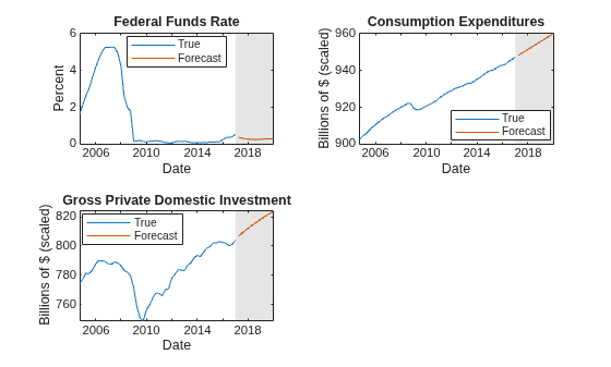 Figure contains 3 axes objects. Axes object 1 with title Federal Funds Rate, xlabel Date, ylabel Percent contains 3 objects of type line, patch. These objects represent True, Forecast. Axes object 2 with title Consumption Expenditures, xlabel Date, ylabel Billions of $ (scaled) contains 3 objects of type line, patch. These objects represent True, Forecast. Axes object 3 with title Gross Private Domestic Investment, xlabel Date, ylabel Billions of $ (scaled) contains 3 objects of type line, patch. These objects represent True, Forecast.
