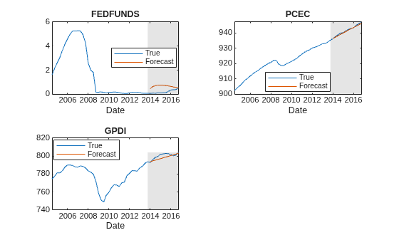 Figure contains 3 axes objects. Axes object 1 with title FEDFUNDS, xlabel Date contains 3 objects of type line, patch. These objects represent True, Forecast. Axes object 2 with title PCEC, xlabel Date contains 3 objects of type line, patch. These objects represent True, Forecast. Axes object 3 with title GPDI, xlabel Date contains 3 objects of type line, patch. These objects represent True, Forecast.