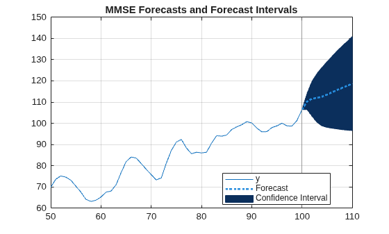 Figure contains an axes object. The axes object with title MMSE Forecasts and Forecast Intervals contains 4 objects of type line, constantline, patch. These objects represent y, Confidence Interval, Forecast.