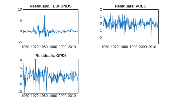 Figure contains 3 axes objects. Axes object 1 with title Residuals: FEDFUNDS contains 2 objects of type line, constantline. Axes object 2 with title Residuals: PCEC contains 2 objects of type line, constantline. Axes object 3 with title Residuals: GPDI contains 2 objects of type line, constantline.