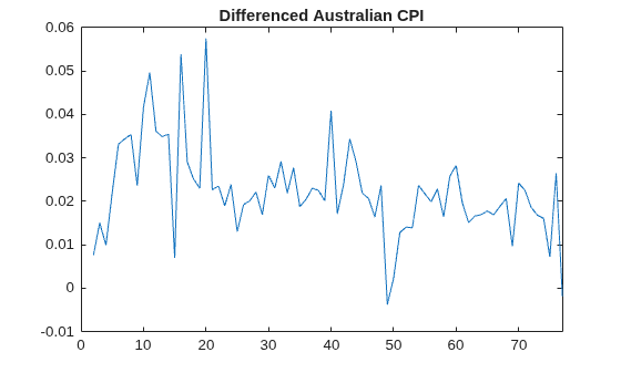 Figure contains an axes object. The axes object with title Differenced Australian CPI contains an object of type line.