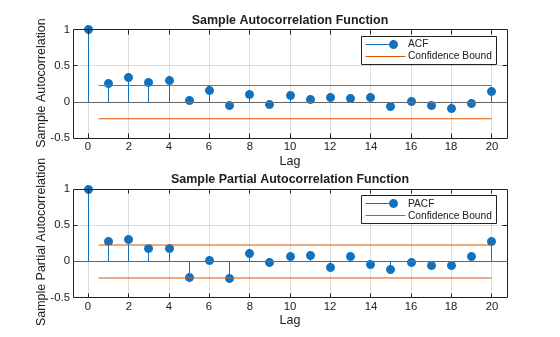 Figure contains 2 axes objects. Axes object 1 with title Sample Autocorrelation Function, xlabel Lag, ylabel Sample Autocorrelation contains 4 objects of type stem, line, constantline. These objects represent ACF, Confidence Bound. Axes object 2 with title Sample Partial Autocorrelation Function, xlabel Lag, ylabel Sample Partial Autocorrelation contains 4 objects of type stem, line, constantline. These objects represent PACF, Confidence Bound.