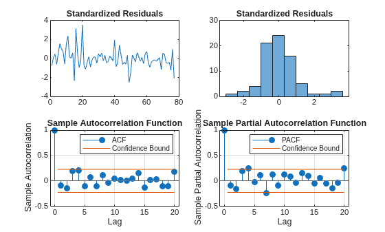Figure contains 4 axes objects. Axes object 1 with title Standardized Residuals contains an object of type line. Axes object 2 with title Standardized Residuals contains an object of type histogram. Axes object 3 with title Sample Autocorrelation Function, xlabel Lag, ylabel Sample Autocorrelation contains 4 objects of type stem, line, constantline. These objects represent ACF, Confidence Bound. Axes object 4 with title Sample Partial Autocorrelation Function, xlabel Lag, ylabel Sample Partial Autocorrelation contains 4 objects of type stem, line, constantline. These objects represent PACF, Confidence Bound.