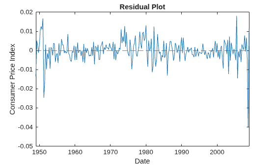 Figure contains an axes object. The axes object with title Residual Plot, xlabel Date, ylabel Consumer Price Index contains 2 objects of type line, constantline.