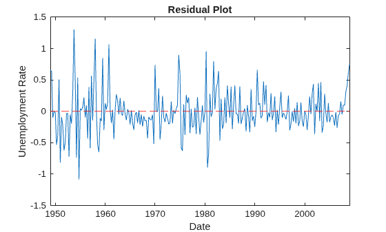 Figure contains an axes object. The axes object with title Residual Plot, xlabel Date, ylabel Unemployment Rate contains 2 objects of type line, constantline.