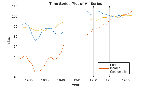 Figure contains an axes object. The axes object with title Time Series Plot of All Series, xlabel Year, ylabel Index contains 3 objects of type line. These objects represent Price, Income, Consumption.