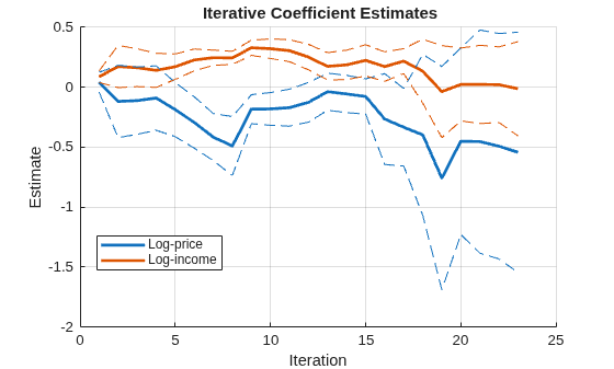 Figure contains an axes object. The axes object with title Iterative Coefficient Estimates, xlabel Iteration, ylabel Estimate contains 6 objects of type line. These objects represent Log-price, Log-income.